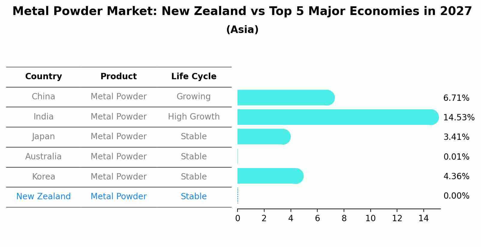 Metal Powder Market: New Zealand vs Top 5 Major Economies in 2027 (Asia)