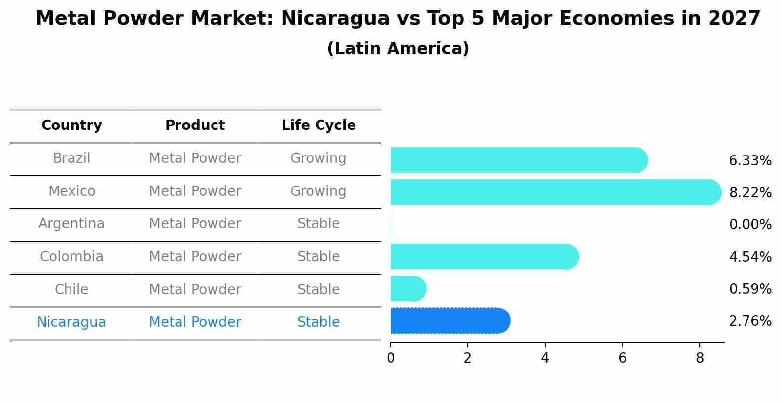 Metal Powder Market: Nicaragua vs Top 5 Major Economies in 2027 (Latin America)