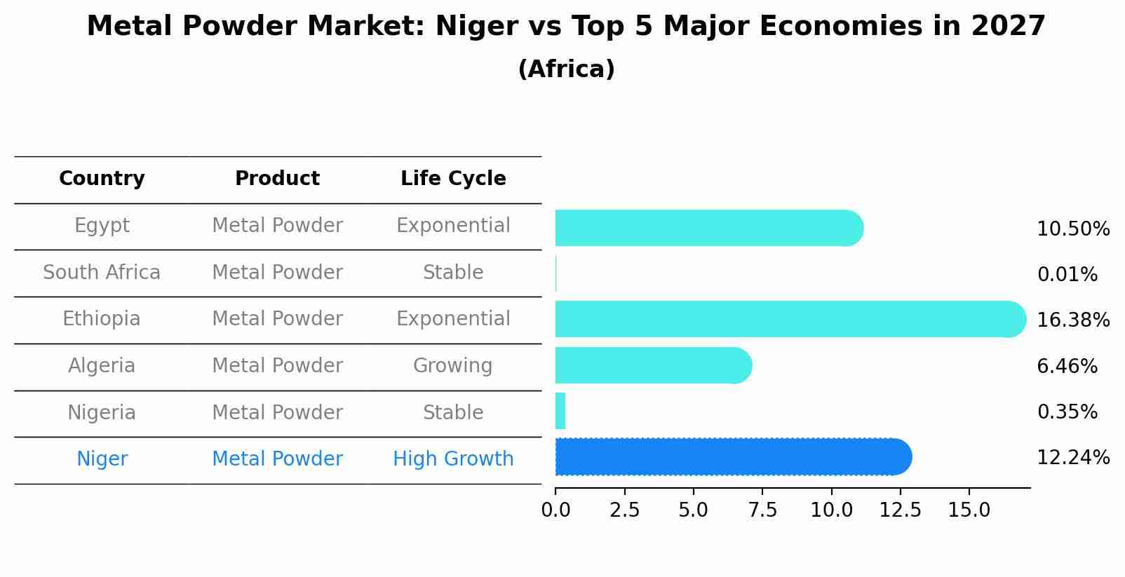 Metal Powder Market: Niger vs Top 5 Major Economies in 2027 (Africa)