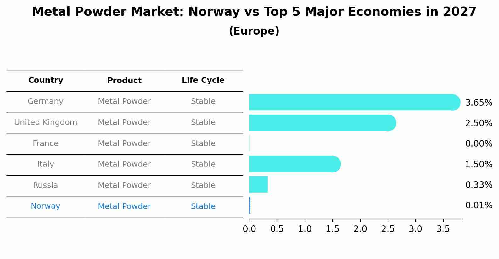 Metal Powder Market: Norway vs Top 5 Major Economies in 2027 (Europe)