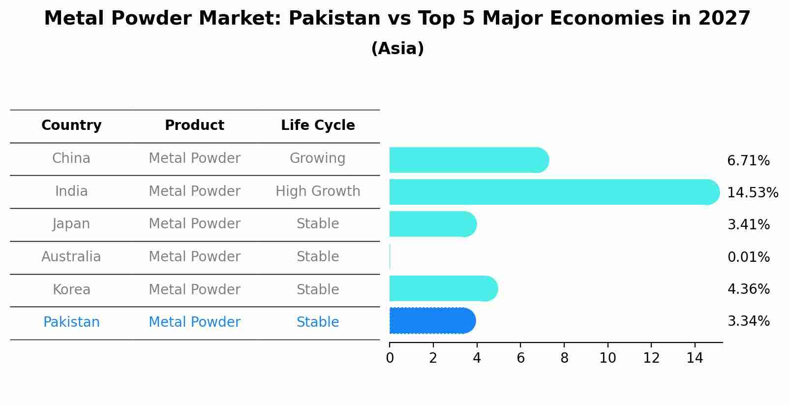 Metal Powder Market: Pakistan vs Top 5 Major Economies in 2027 (Asia)