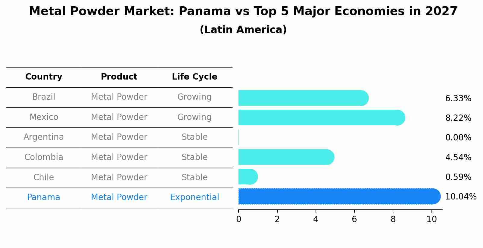 Metal Powder Market: Panama vs Top 5 Major Economies in 2027 (Latin America)