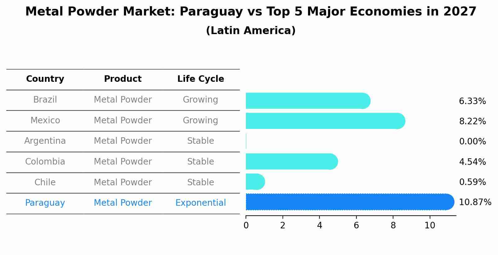 Metal Powder Market: Paraguay vs Top 5 Major Economies in 2027 (Latin America)