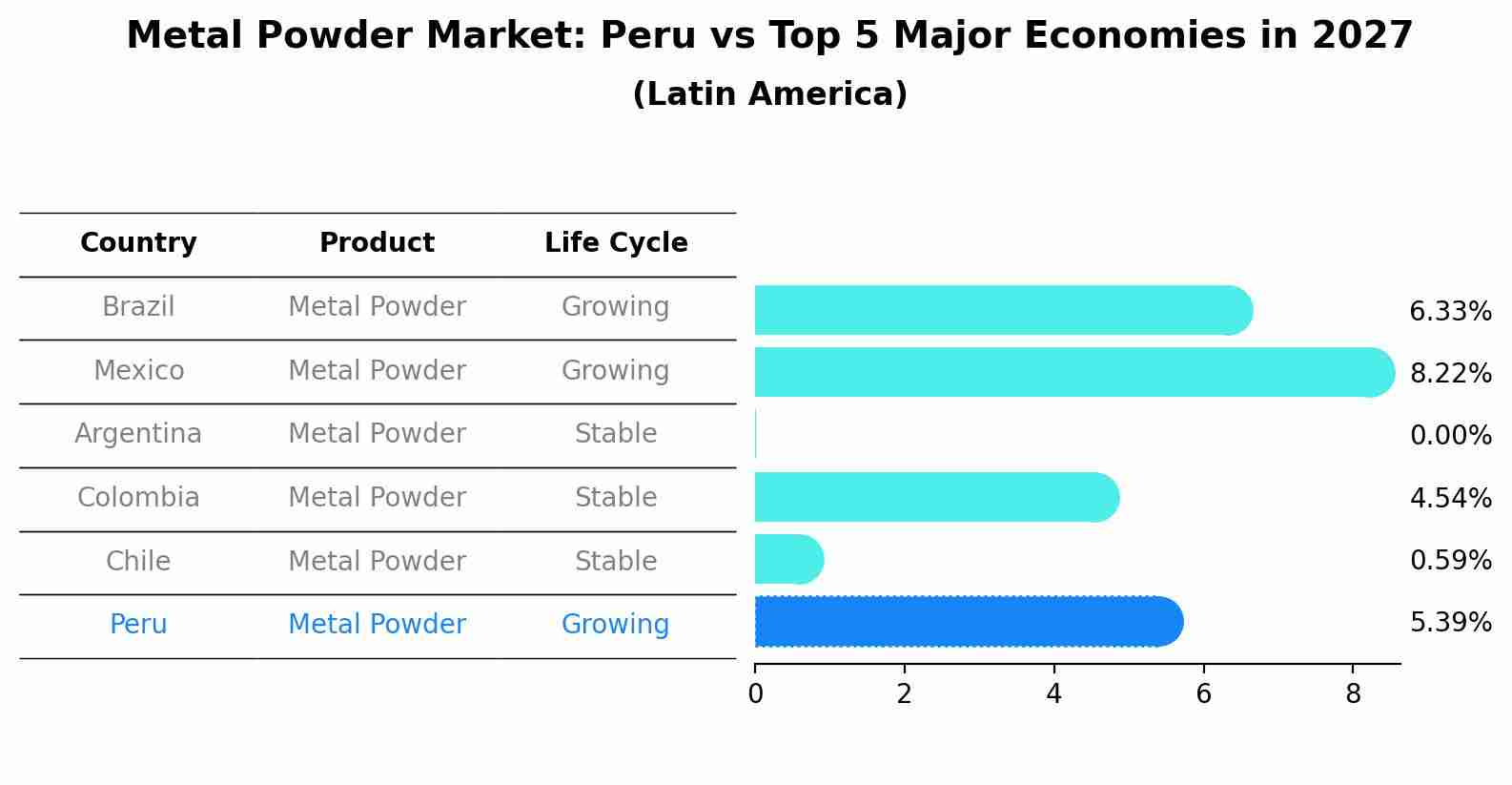 Metal Powder Market: Peru vs Top 5 Major Economies in 2027 (Latin America)