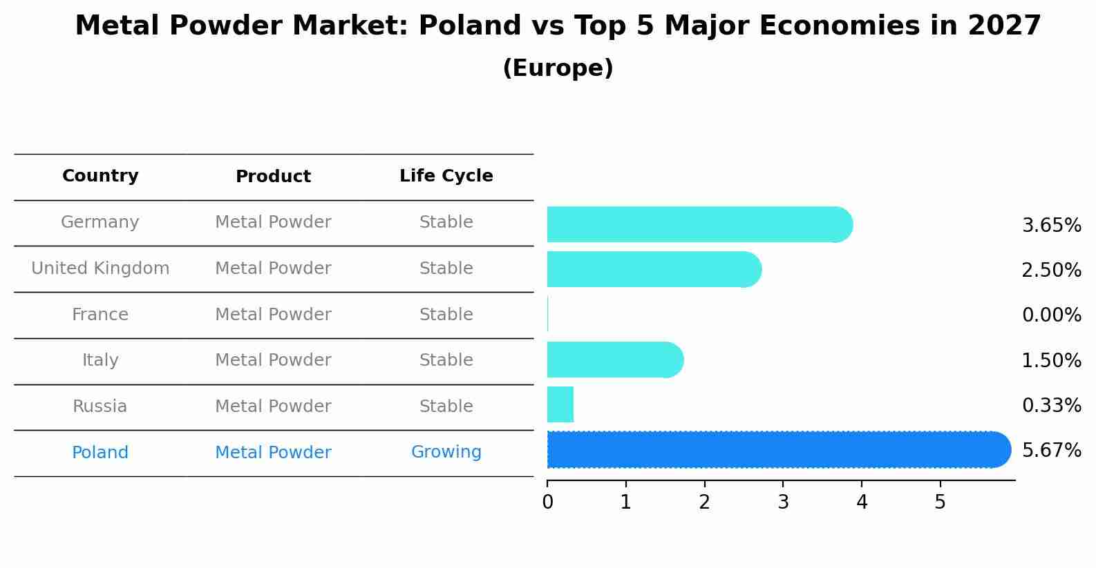 Metal Powder Market: Poland vs Top 5 Major Economies in 2027 (Europe)