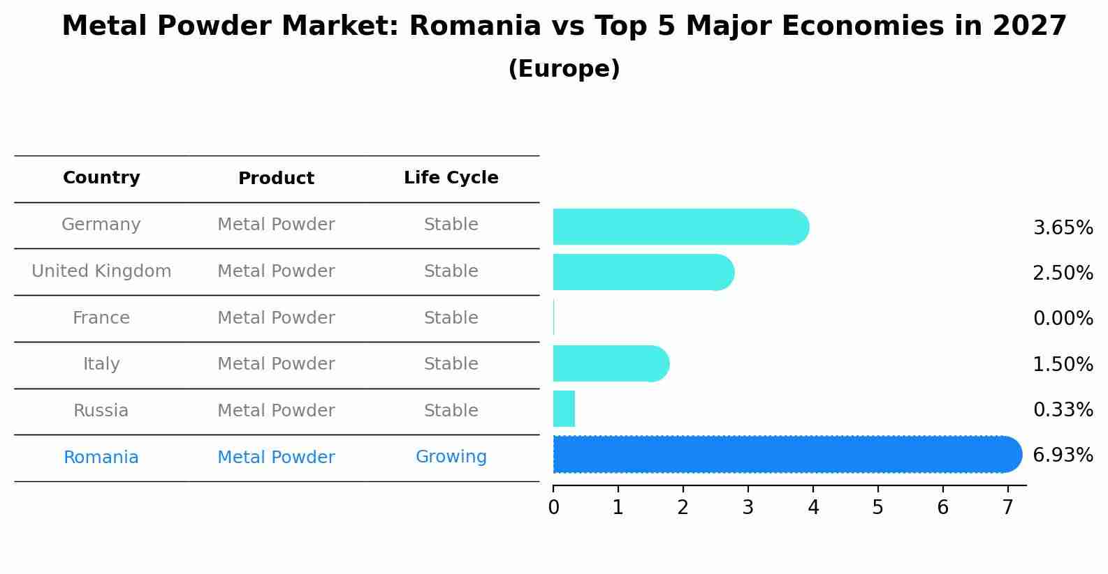 Metal Powder Market: Romania vs Top 5 Major Economies in 2027 (Europe)
