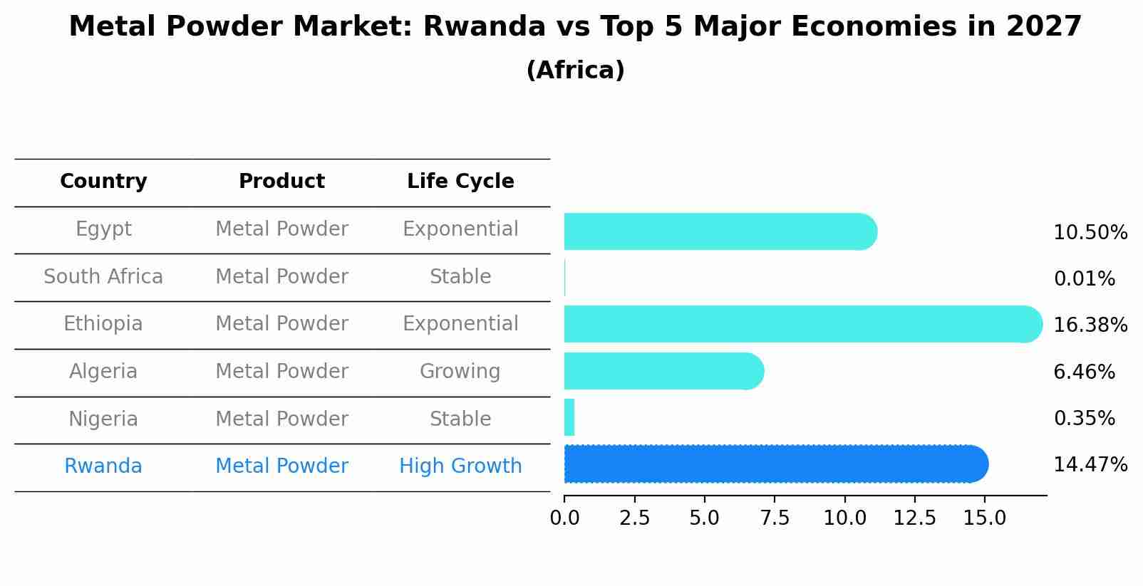Metal Powder Market: Rwanda vs Top 5 Major Economies in 2027 (Africa)