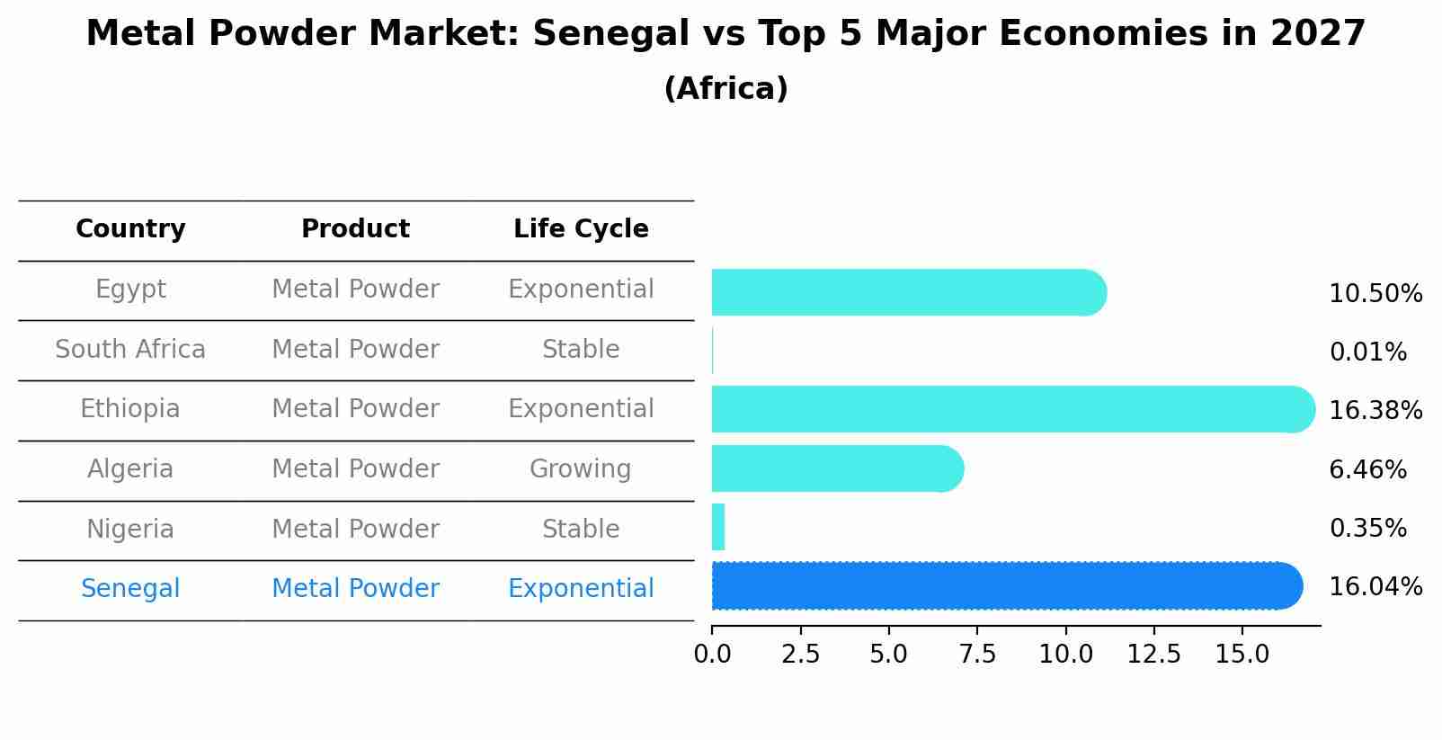 Metal Powder Market: Senegal vs Top 5 Major Economies in 2027 (Africa)