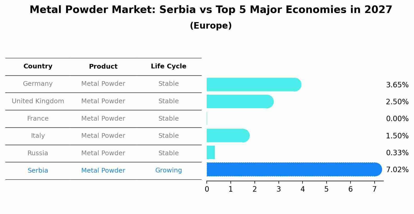 Metal Powder Market: Serbia vs Top 5 Major Economies in 2027 (Europe)