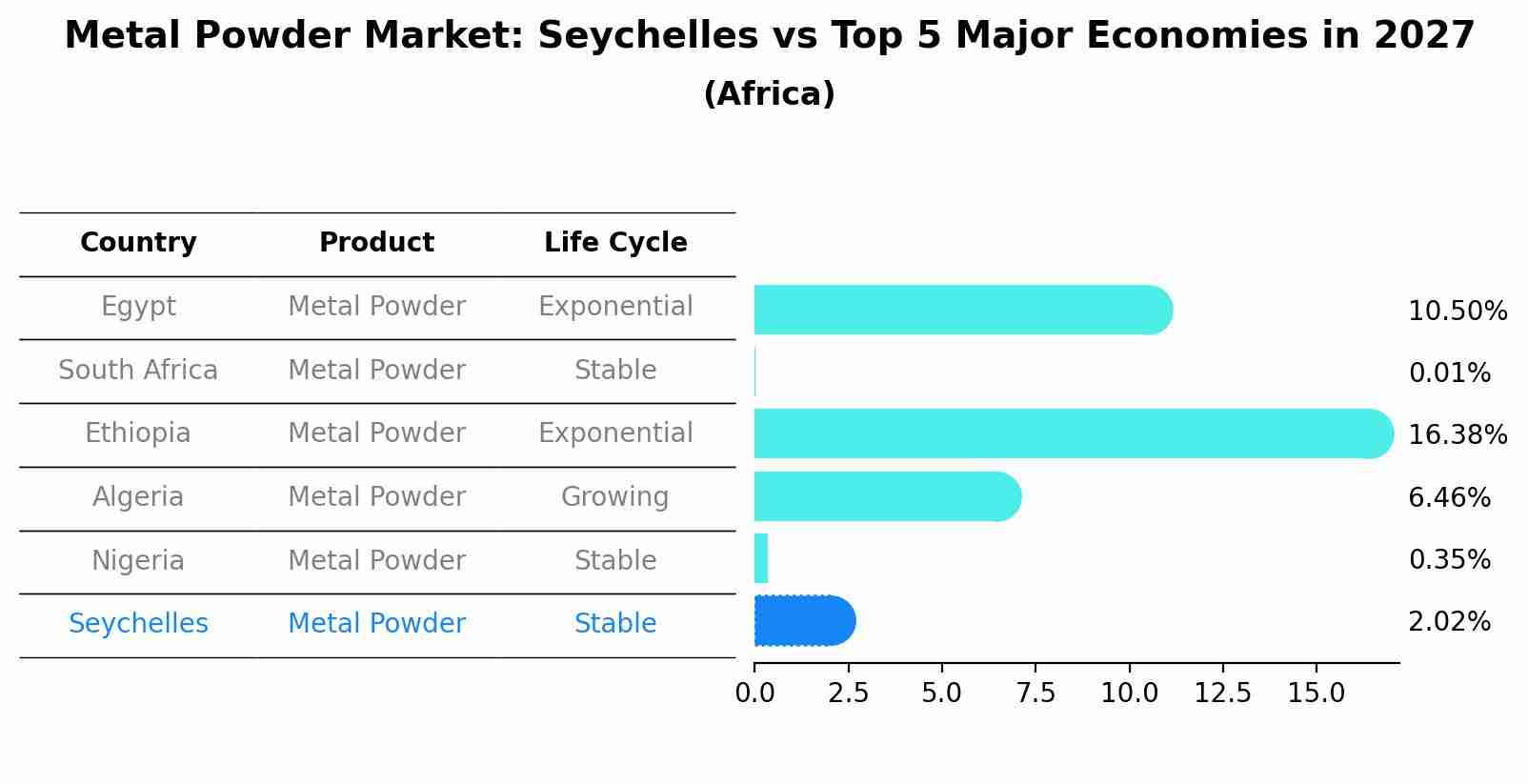 Metal Powder Market: Seychelles vs Top 5 Major Economies in 2027 (Africa)