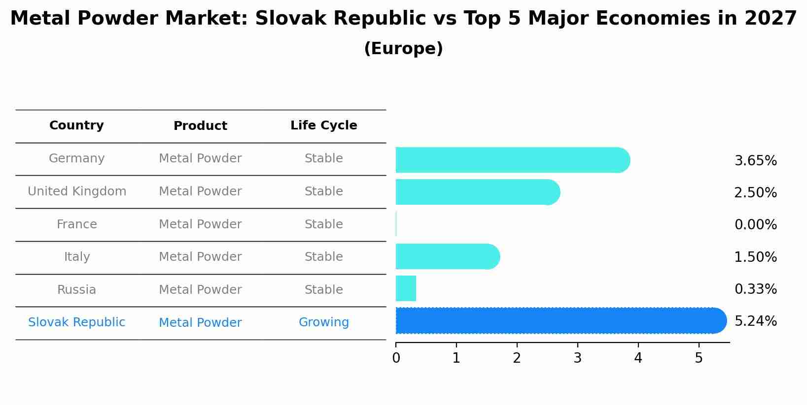 Metal Powder Market: Slovak Republic vs Top 5 Major Economies in 2027 (Europe)