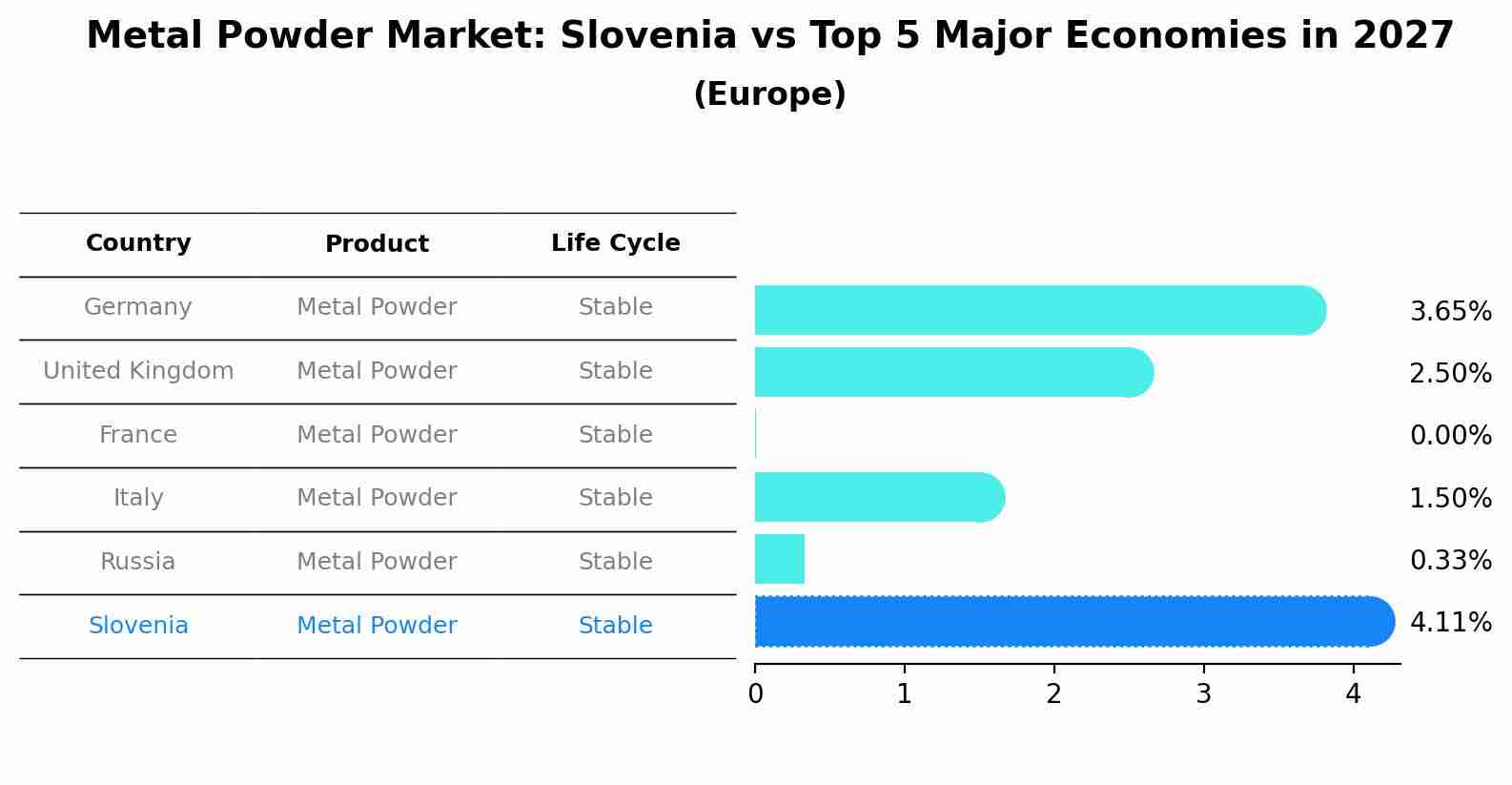 Metal Powder Market: Slovenia vs Top 5 Major Economies in 2027 (Europe)