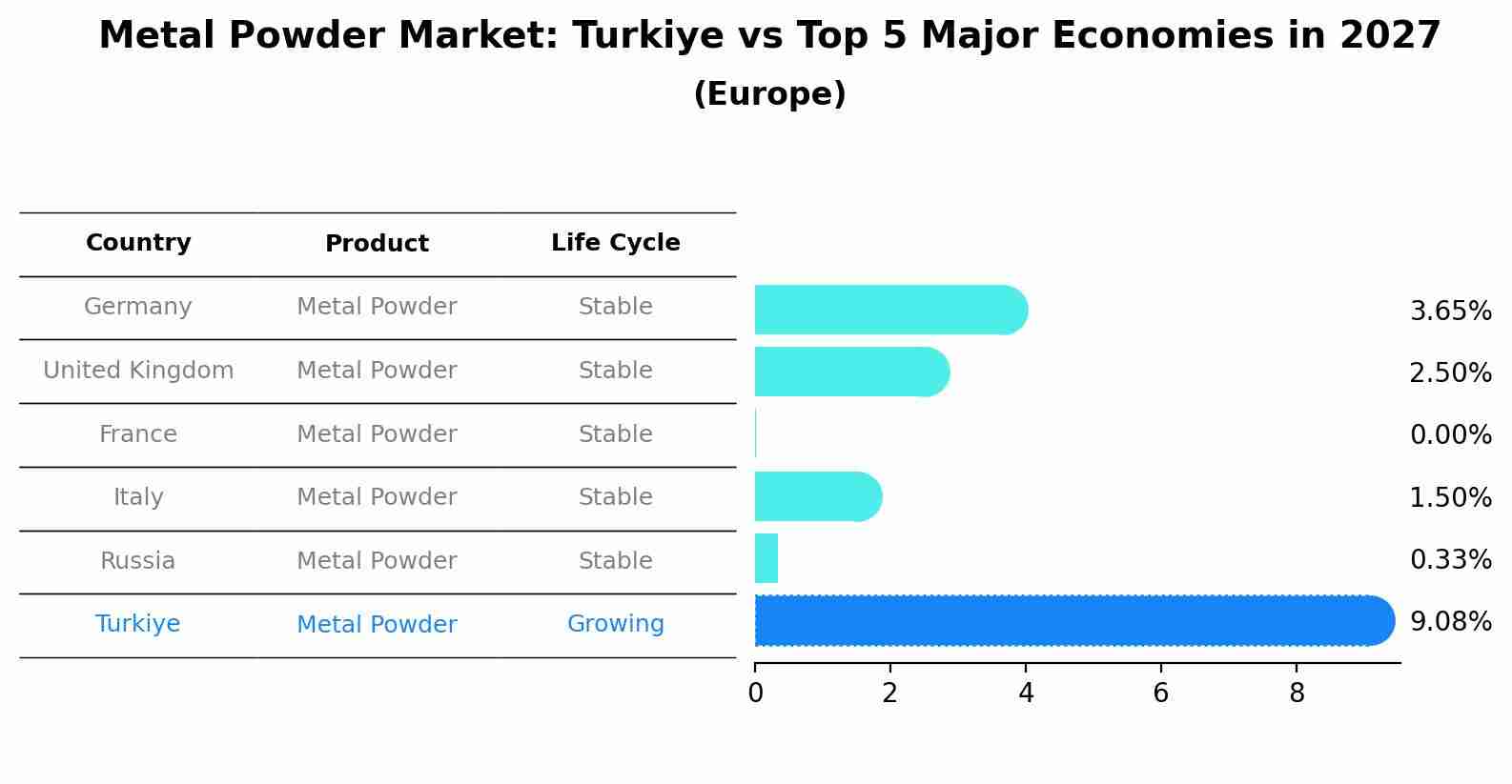 Metal Powder Market: Turkiye vs Top 5 Major Economies in 2027 (Europe)