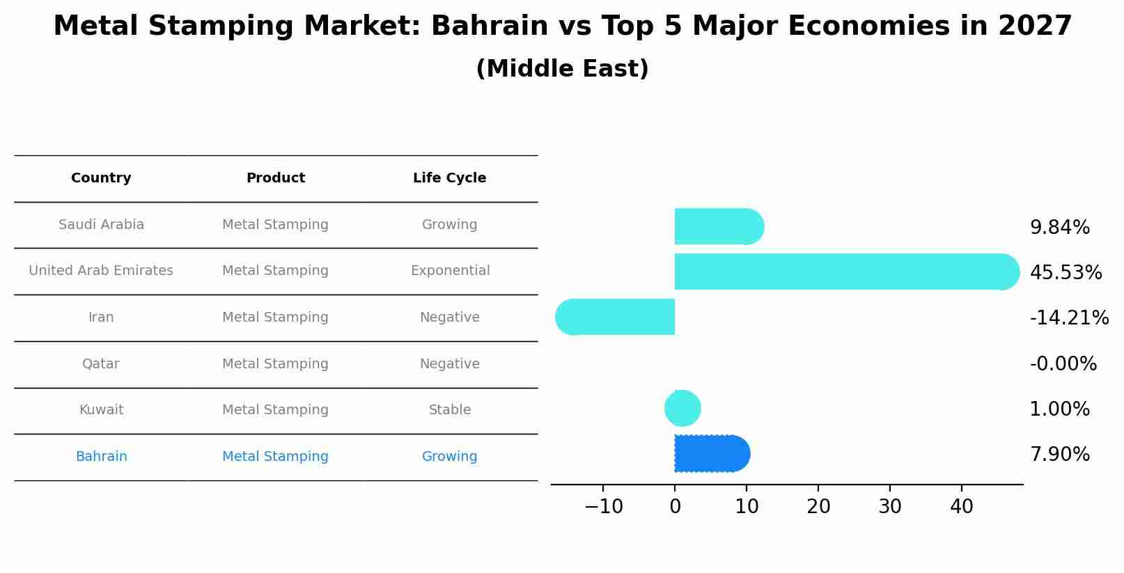 Metal Stamping Market: Bahrain vs Top 5 Major Economies in 2027 (Middle East)