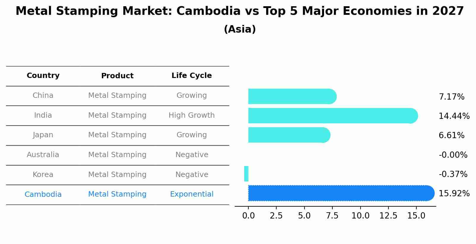 Metal Stamping Market: Cambodia vs Top 5 Major Economies in 2027 (Asia)