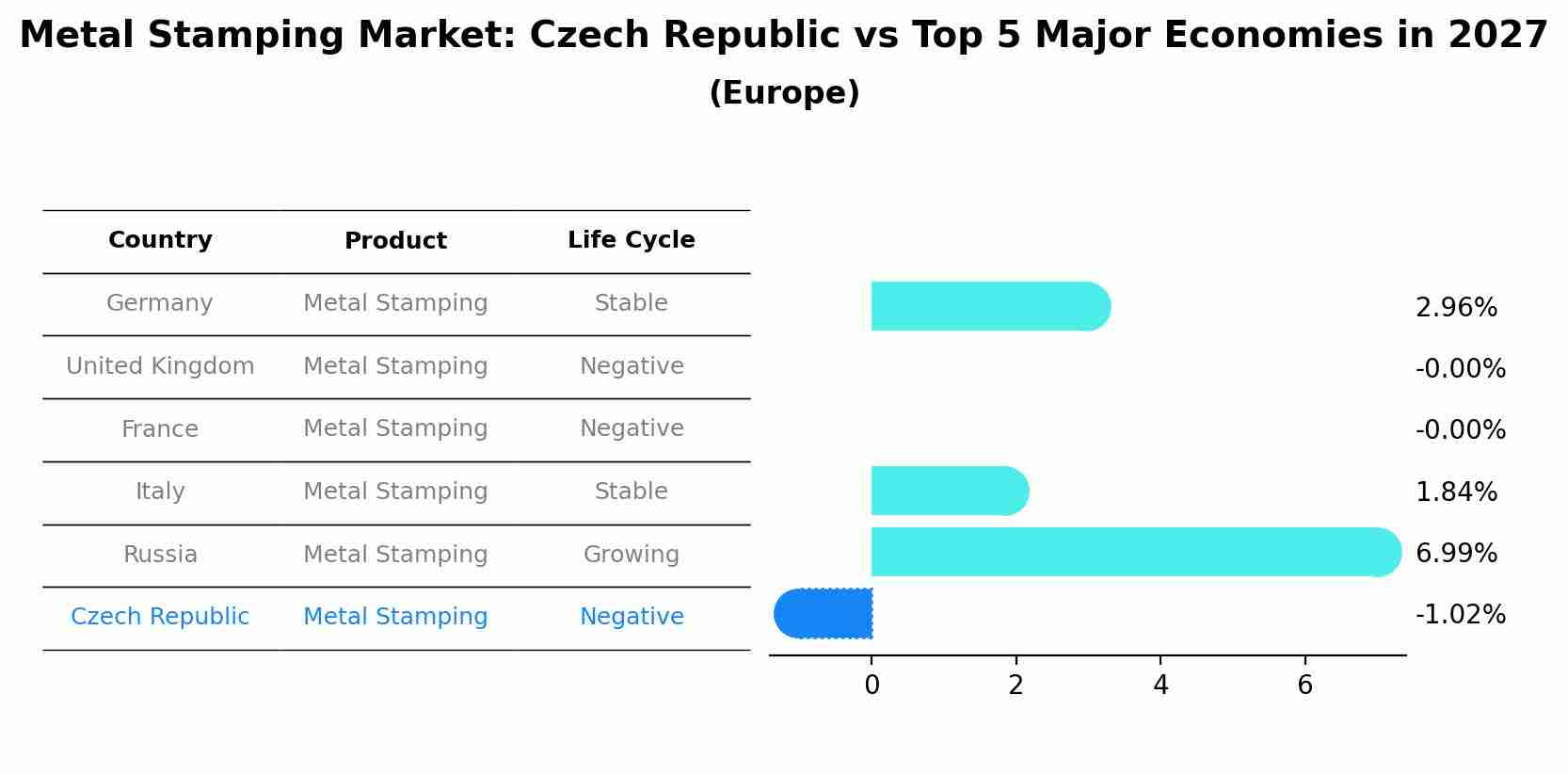 Metal Stamping Market: Czech Republic vs Top 5 Major Economies in 2027 (Europe)