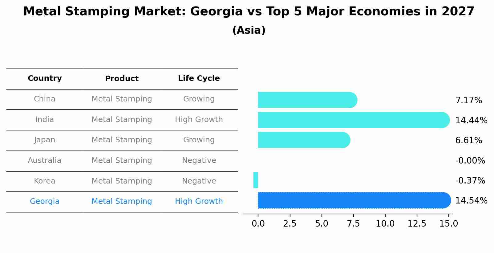 Metal Stamping Market: Georgia vs Top 5 Major Economies in 2027 (Asia)