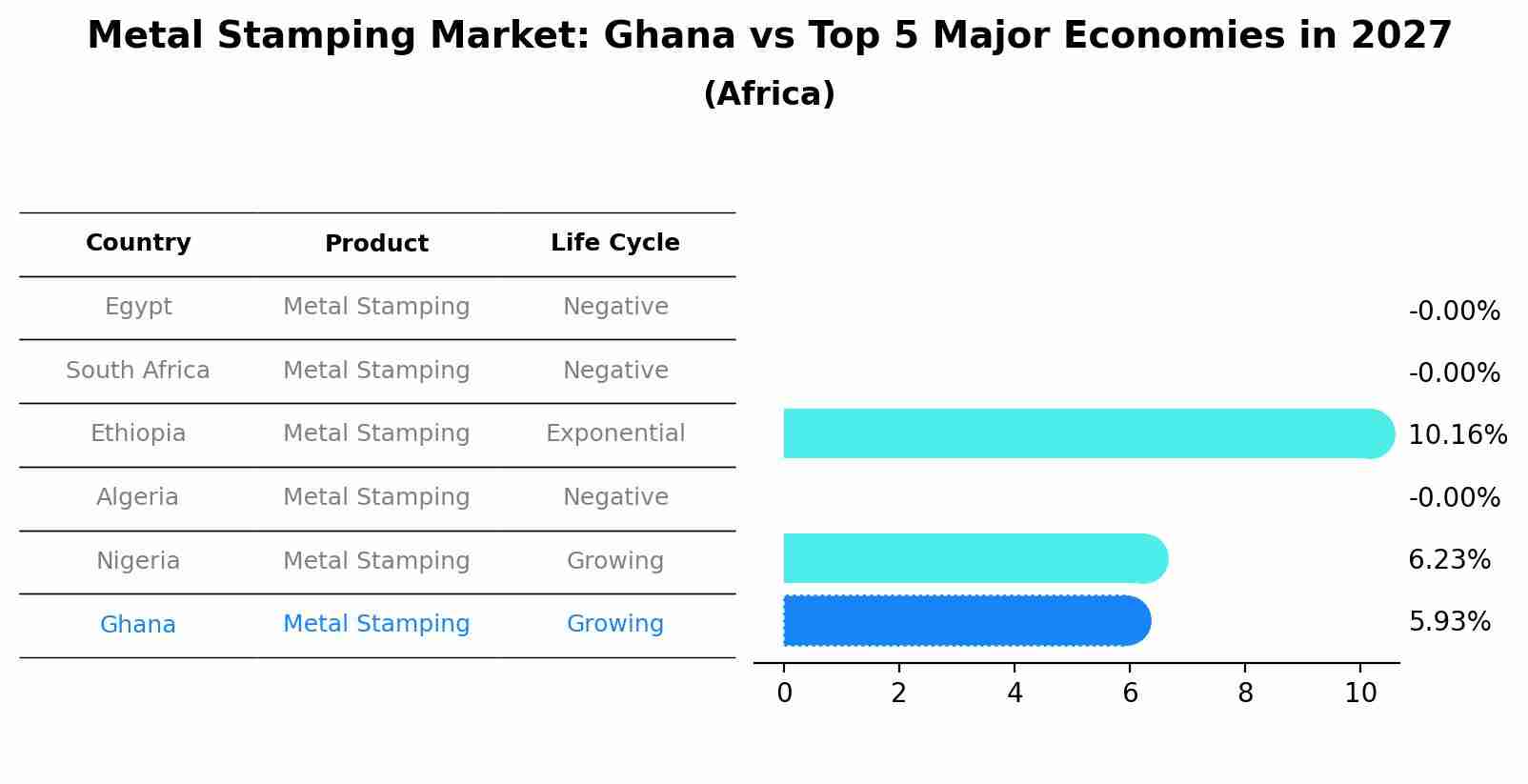 Metal Stamping Market: Ghana vs Top 5 Major Economies in 2027 (Africa)