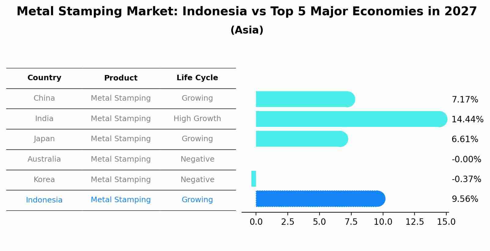Metal Stamping Market: Indonesia vs Top 5 Major Economies in 2027 (Asia)