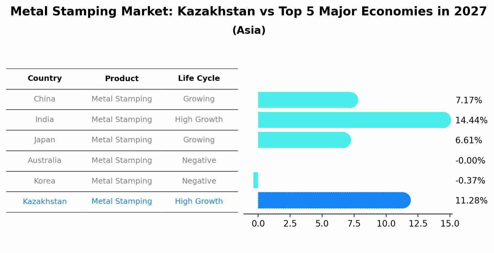 Metal Stamping Market: Kazakhstan vs Top 5 Major Economies in 2027 (Asia)