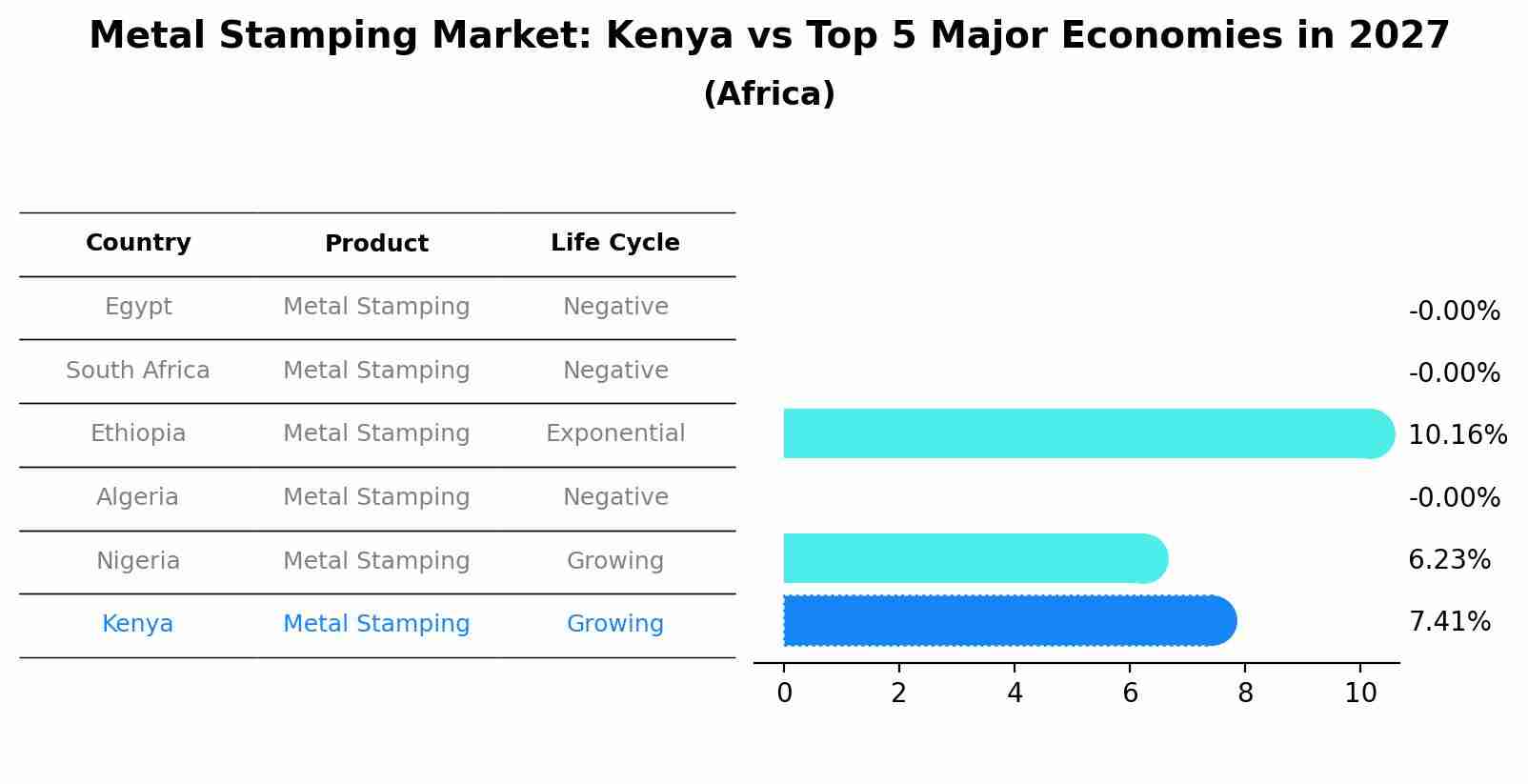 Metal Stamping Market: Kenya vs Top 5 Major Economies in 2027 (Africa)