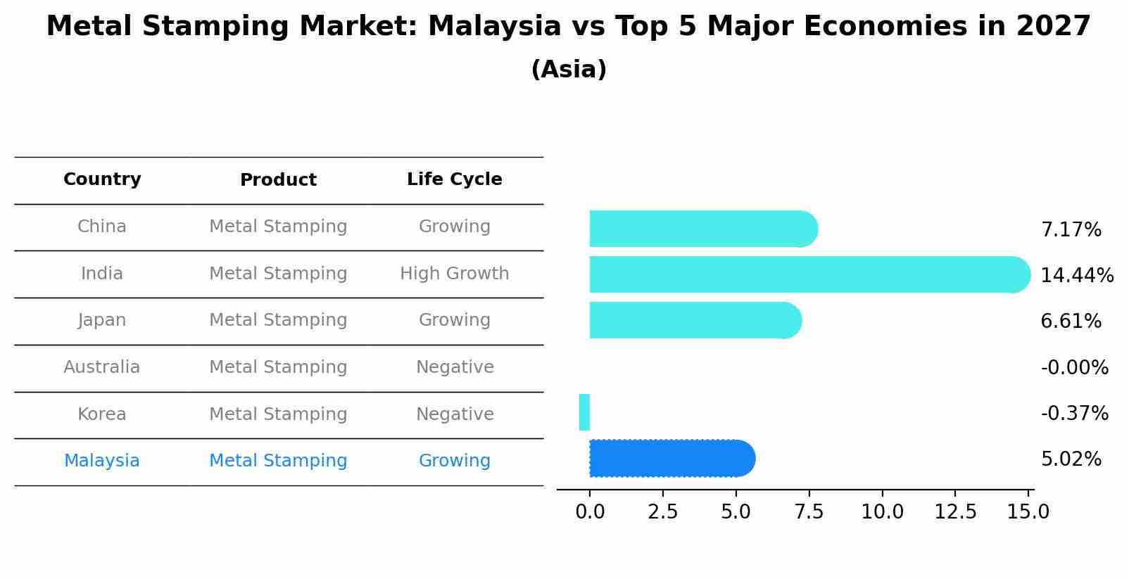 Metal Stamping Market: Malaysia vs Top 5 Major Economies in 2027 (Asia)