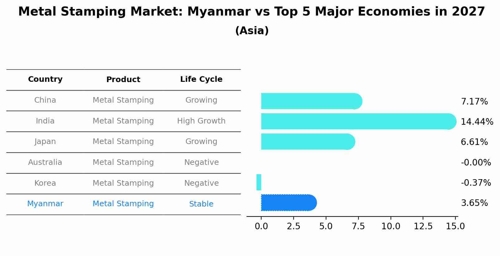 Metal Stamping Market: Myanmar vs Top 5 Major Economies in 2027 (Asia)