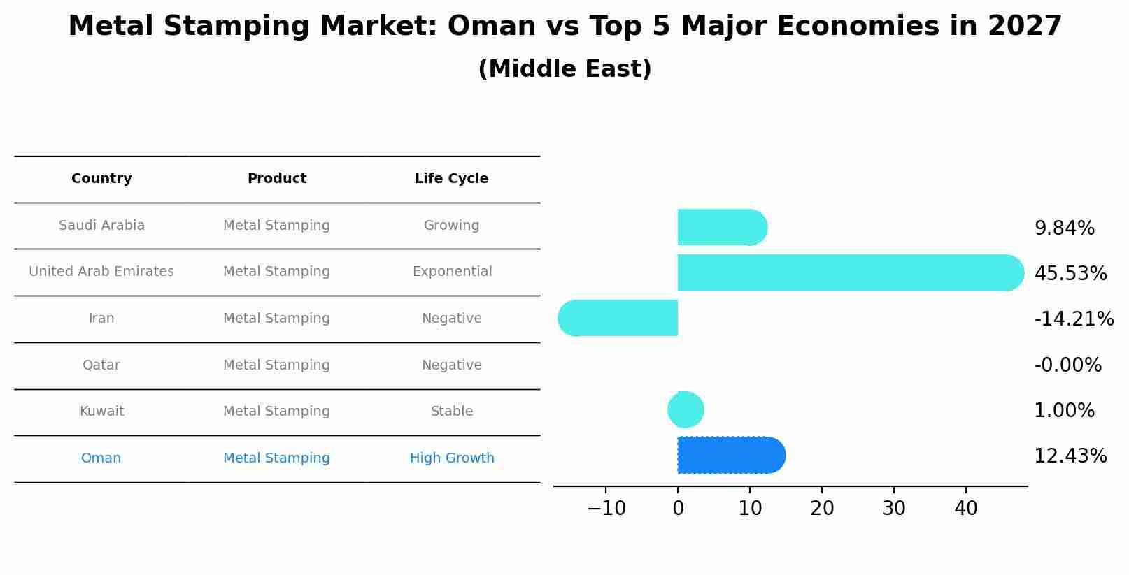 Metal Stamping Market: Oman vs Top 5 Major Economies in 2027 (Middle East)