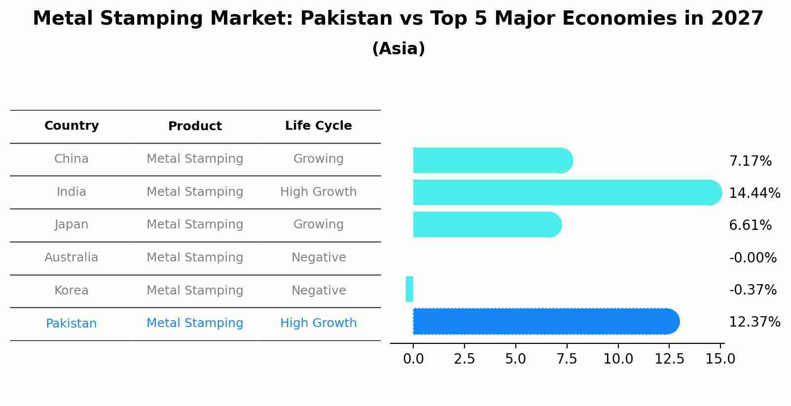 Metal Stamping Market: Pakistan vs Top 5 Major Economies in 2027 (Asia)