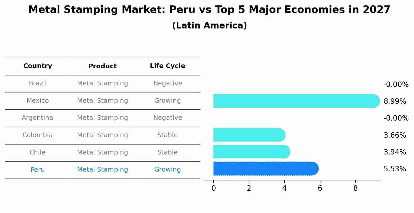 Metal Stamping Market: Peru vs Top 5 Major Economies in 2027 (Latin America)