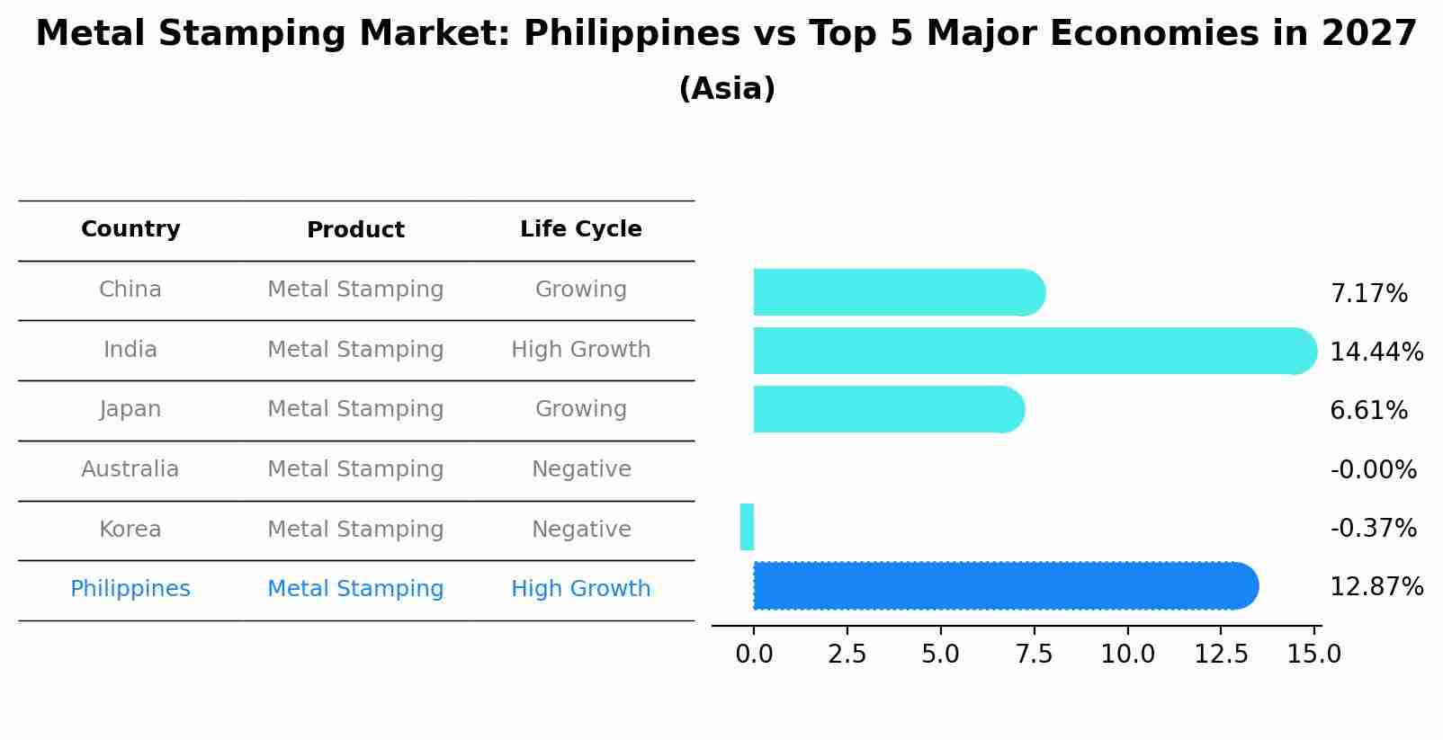 Metal Stamping Market: Philippines vs Top 5 Major Economies in 2027 (Asia)