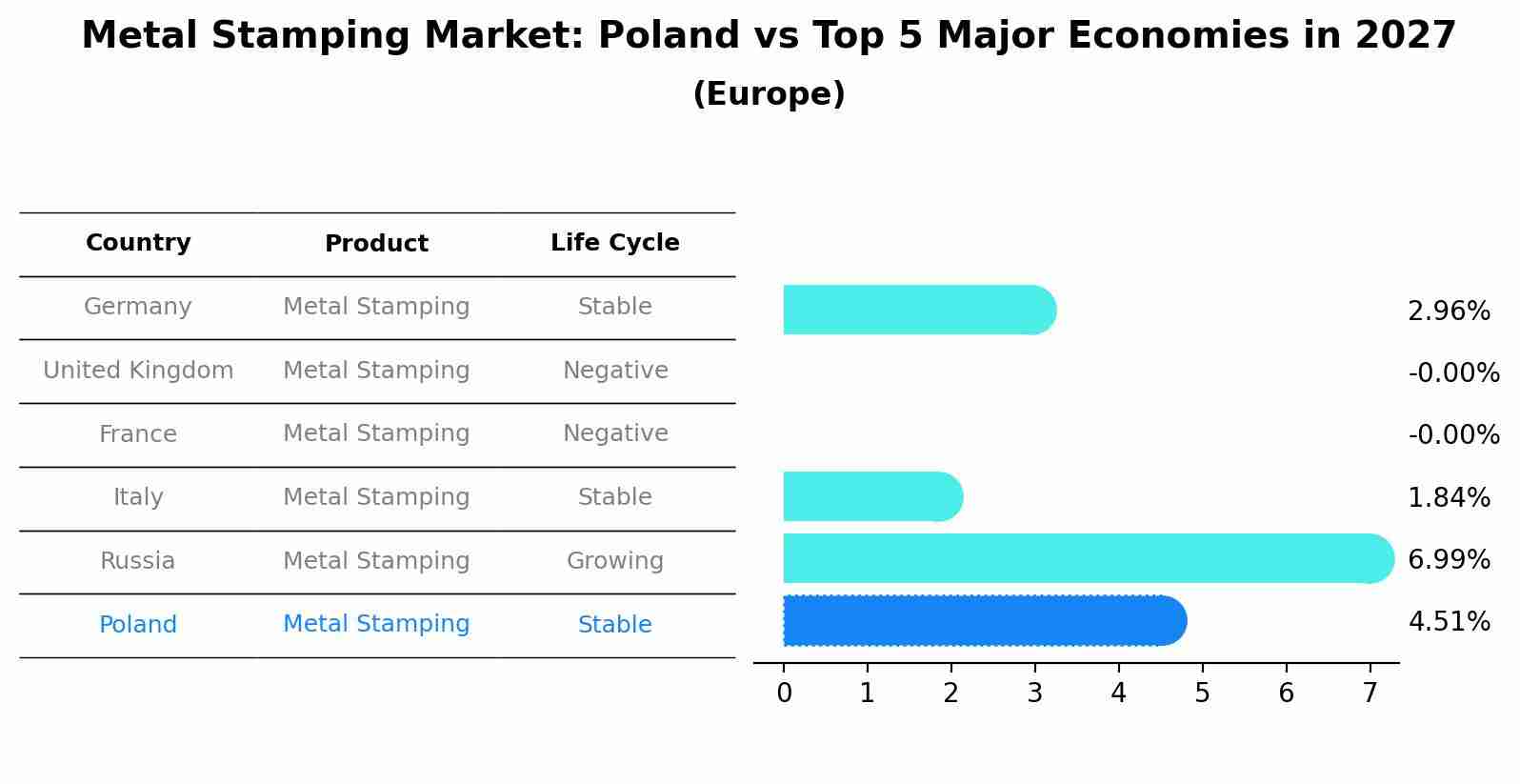 Metal Stamping Market: Poland vs Top 5 Major Economies in 2027 (Europe)