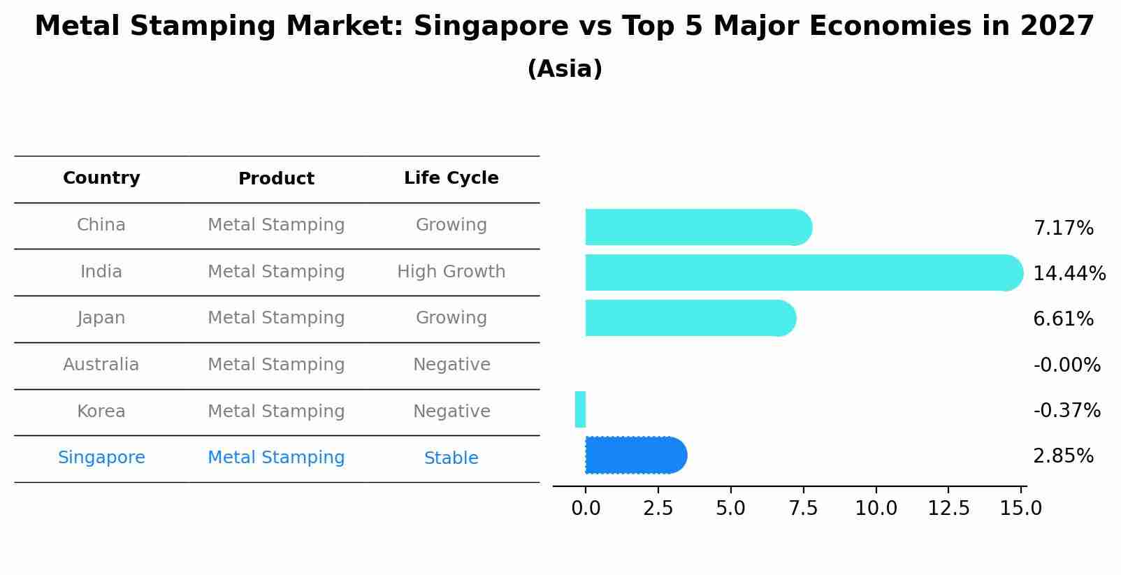 Metal Stamping Market: Singapore vs Top 5 Major Economies in 2027 (Asia)