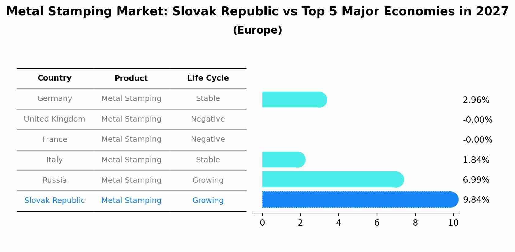 Metal Stamping Market: Slovak Republic vs Top 5 Major Economies in 2027 (Europe)