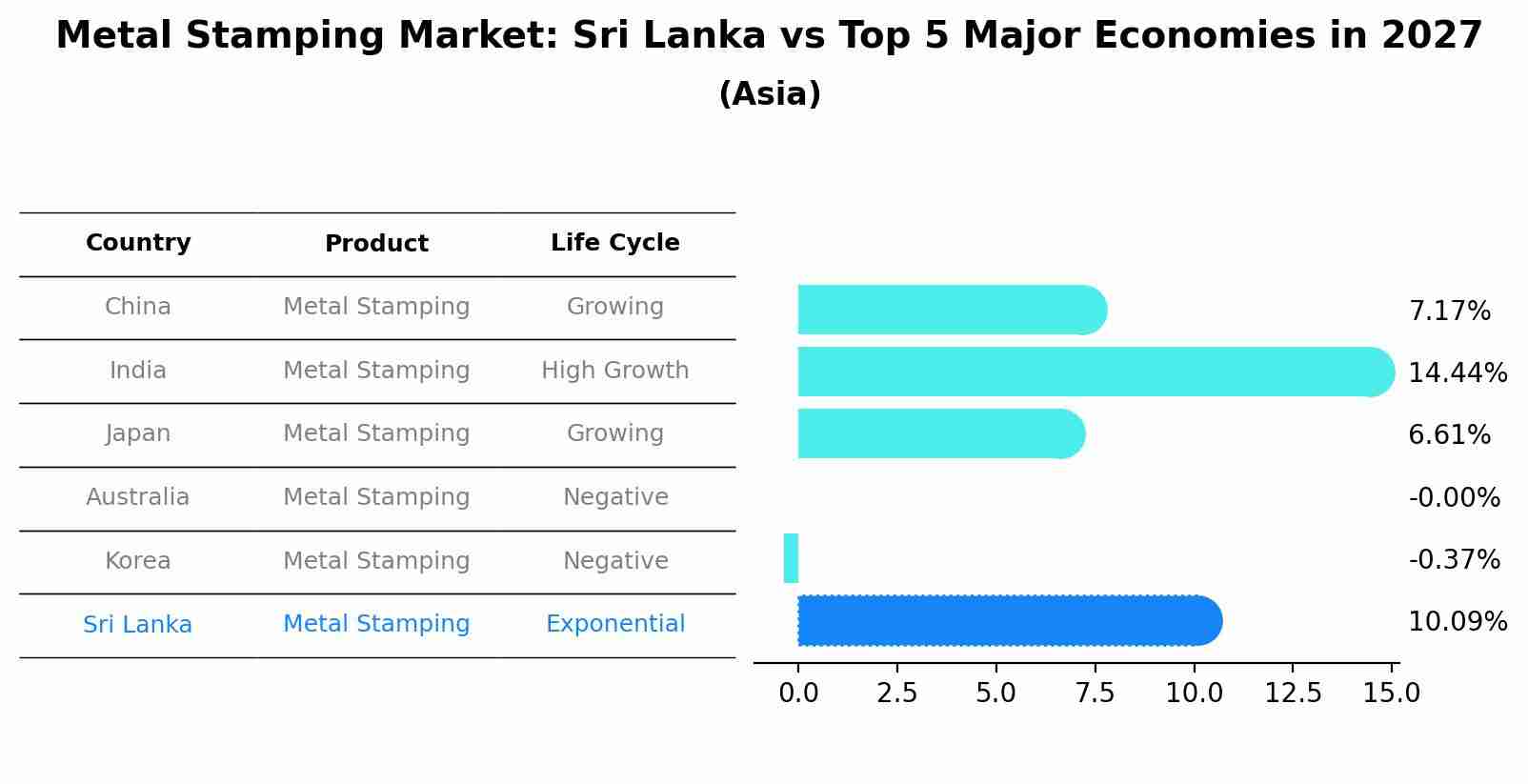 Metal Stamping Market: Sri Lanka vs Top 5 Major Economies in 2027 (Asia)