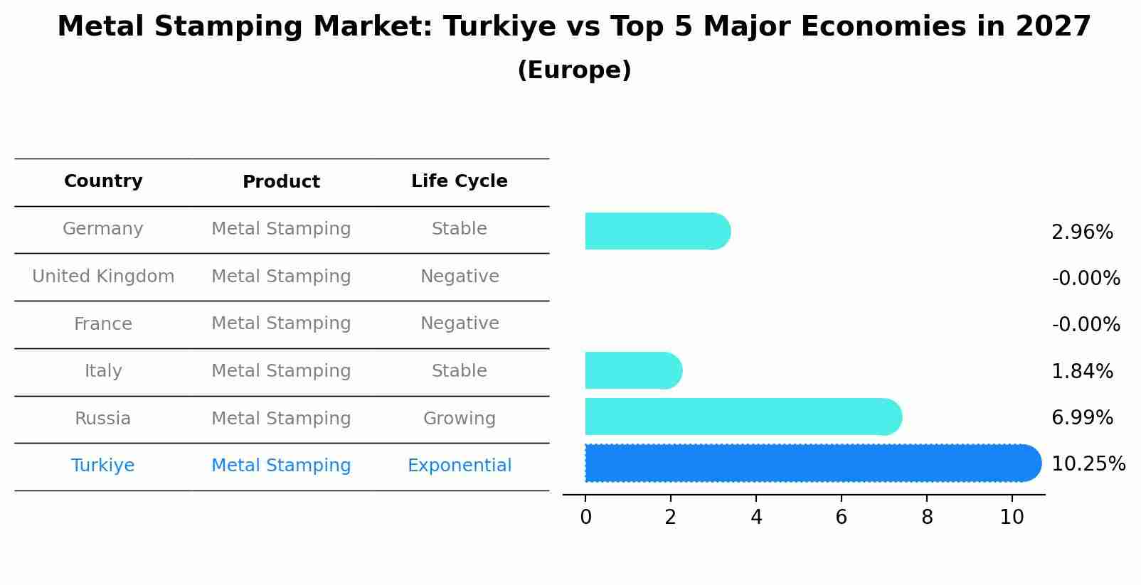 Metal Stamping Market: Turkiye vs Top 5 Major Economies in 2027 (Europe)