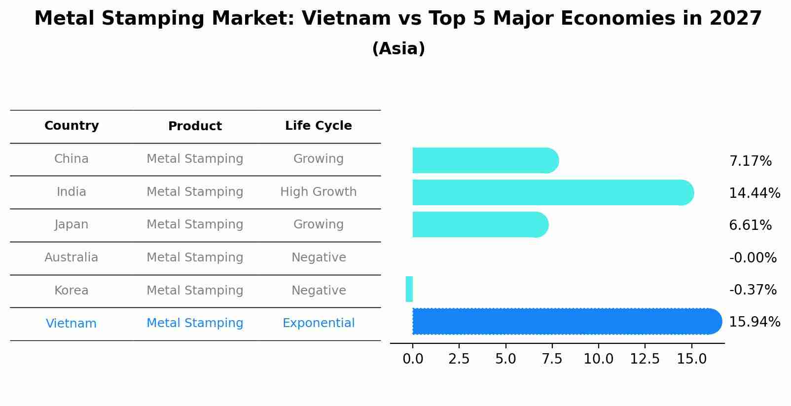 Metal Stamping Market: Vietnam vs Top 5 Major Economies in 2027 (Asia)