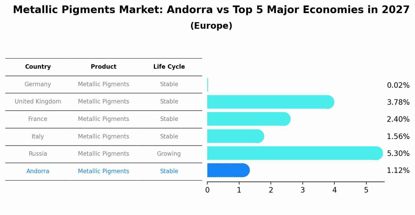 Metallic Pigments Market: Andorra vs Top 5 Major Economies in 2027 (Europe)