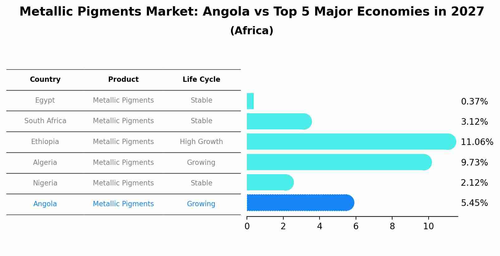 Metallic Pigments Market: Angola vs Top 5 Major Economies in 2027 (Africa)