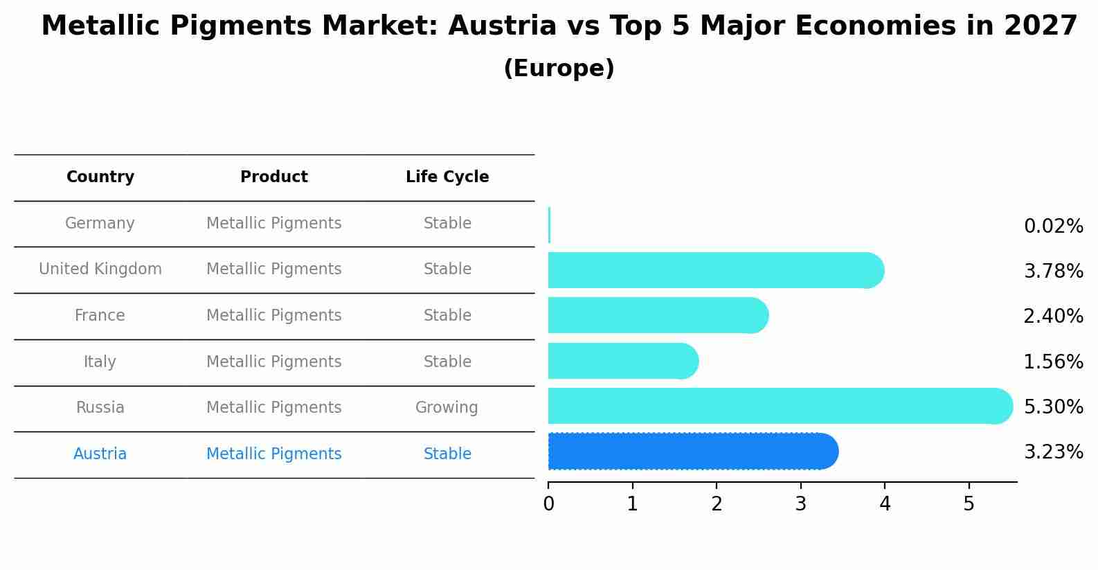 Metallic Pigments Market: Austria vs Top 5 Major Economies in 2027 (Europe)