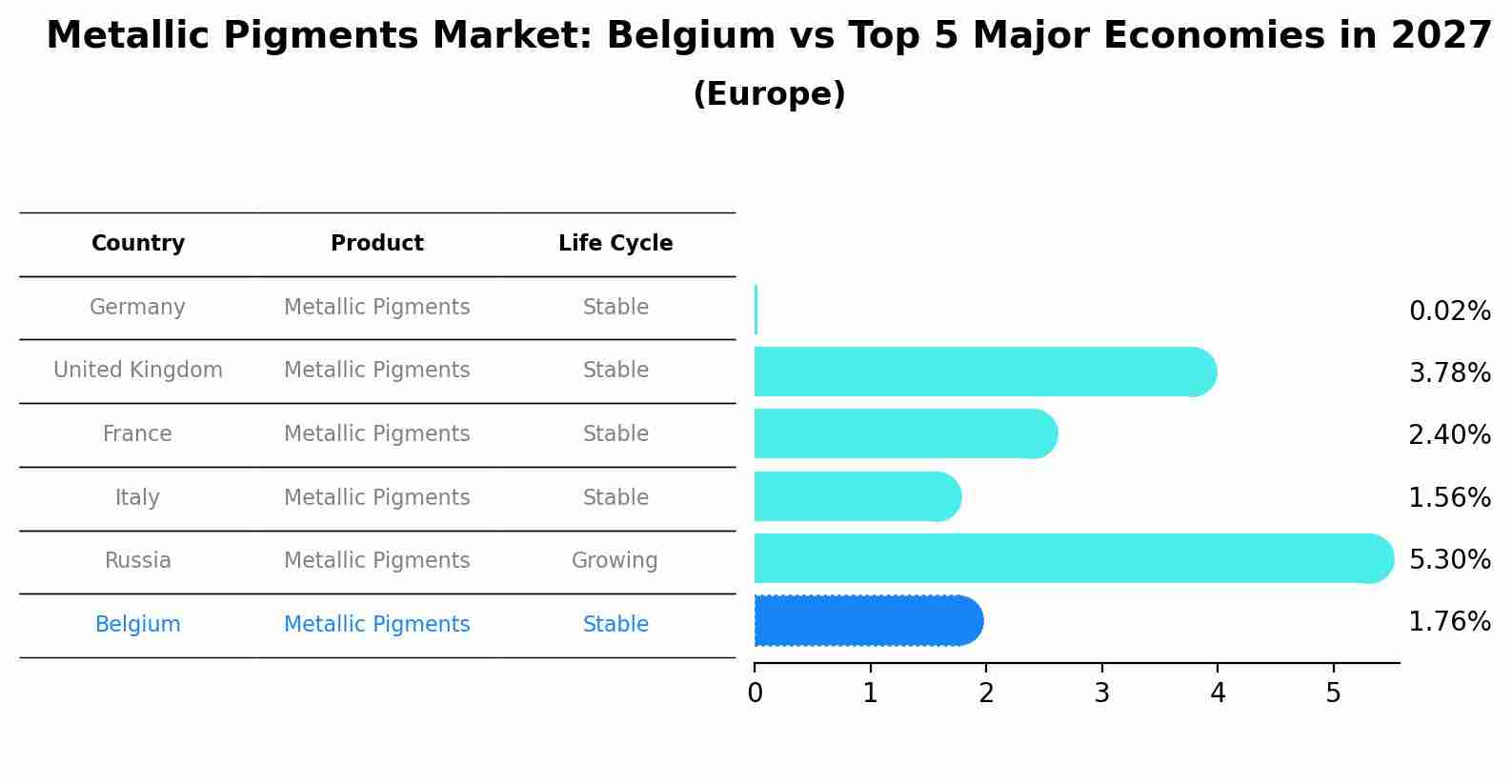 Metallic Pigments Market: Belgium vs Top 5 Major Economies in 2027 (Europe)