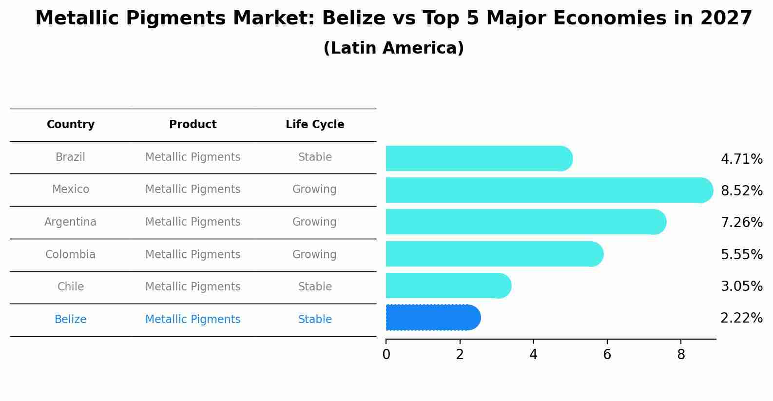 Metallic Pigments Market: Belize vs Top 5 Major Economies in 2027 (Latin America)