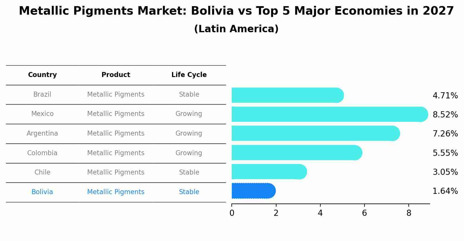 Metallic Pigments Market: Bolivia vs Top 5 Major Economies in 2027 (Latin America)