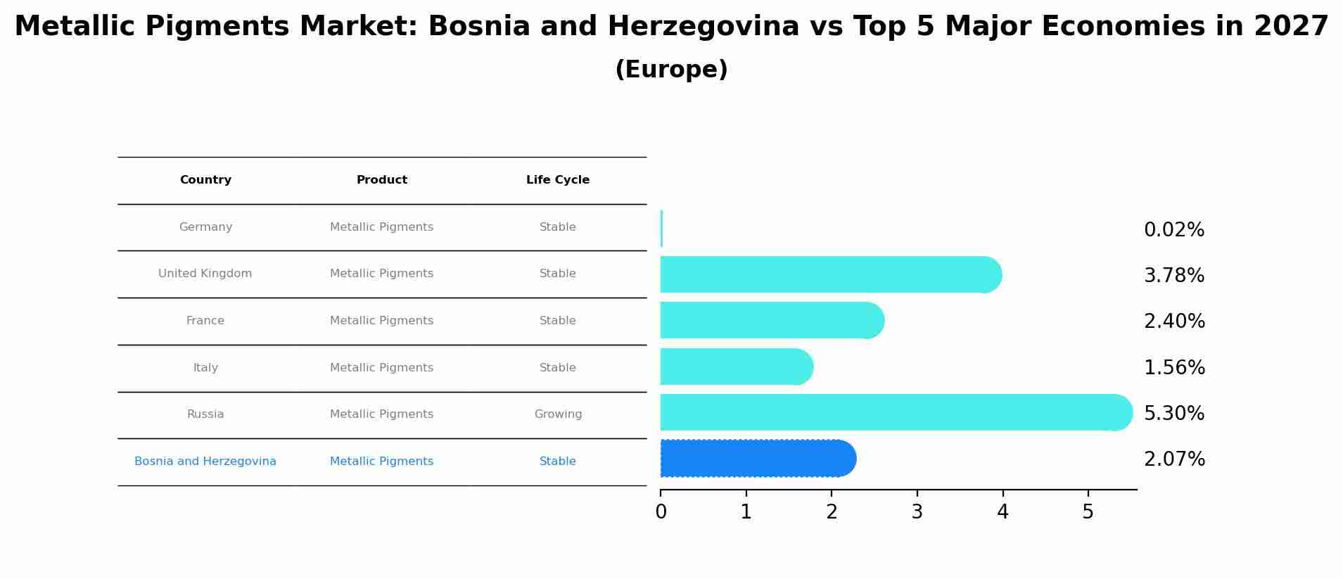 Metallic Pigments Market: Bosnia and Herzegovina vs Top 5 Major Economies in 2027 (Europe)