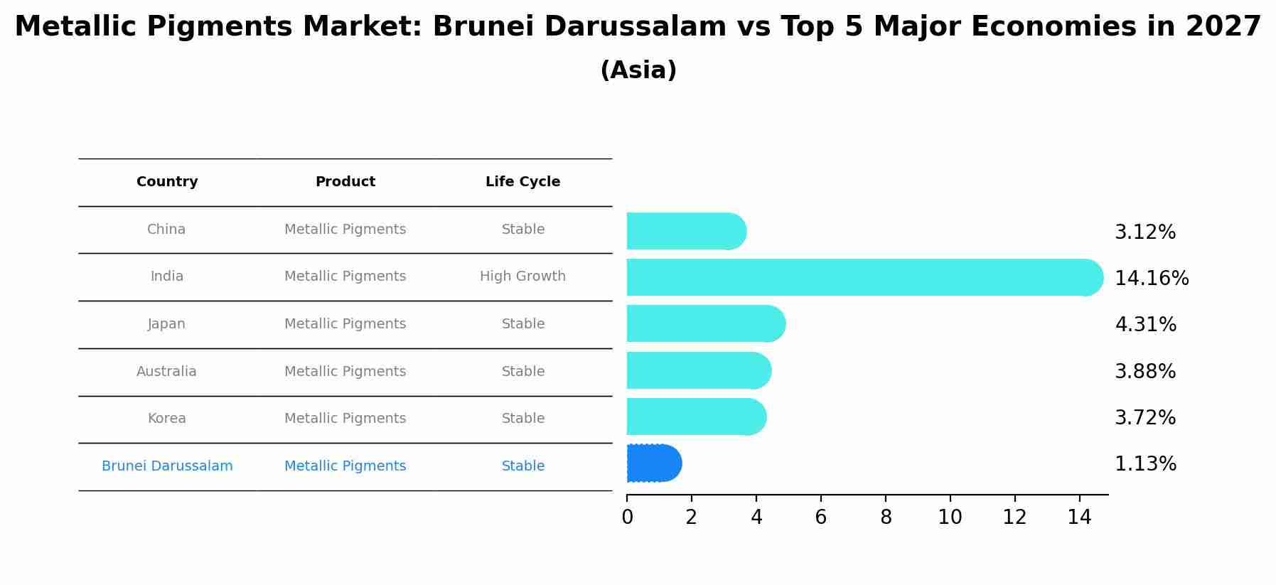 Metallic Pigments Market: Brunei Darussalam vs Top 5 Major Economies in 2027 (Asia)