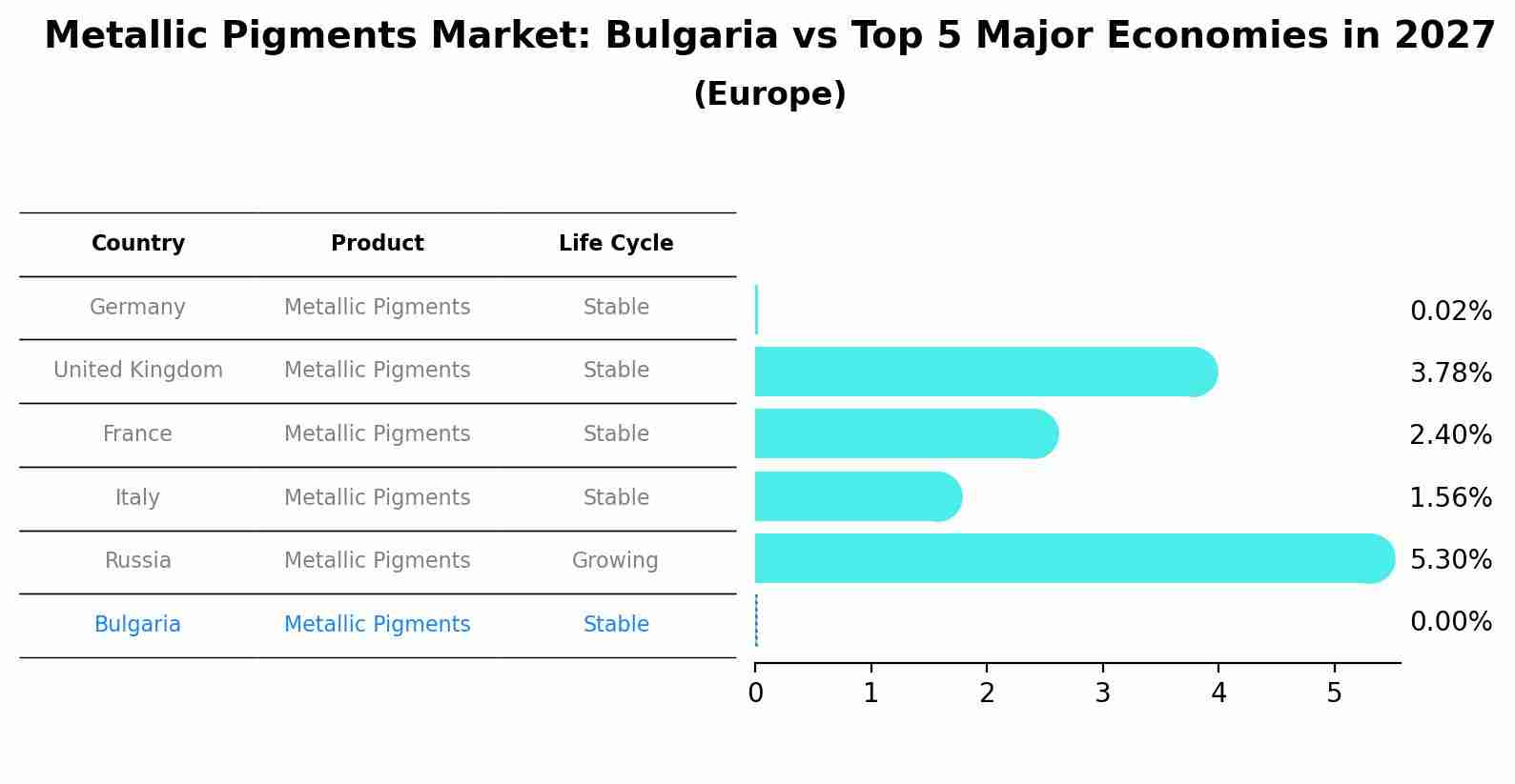 Metallic Pigments Market: Bulgaria vs Top 5 Major Economies in 2027 (Europe)