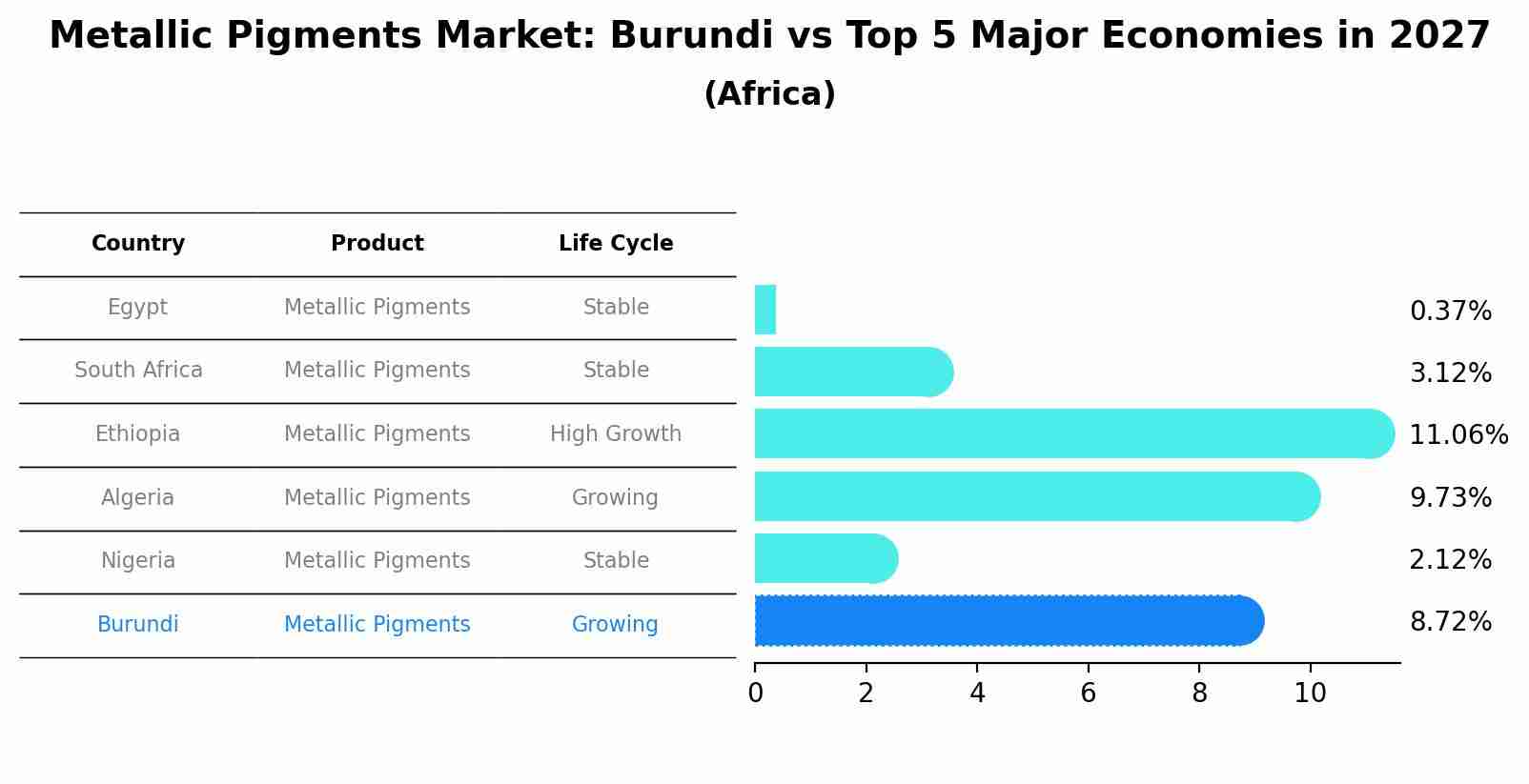 Metallic Pigments Market: Burundi vs Top 5 Major Economies in 2027 (Africa)