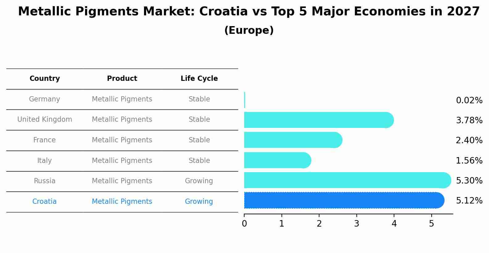 Metallic Pigments Market: Croatia vs Top 5 Major Economies in 2027 (Europe)
