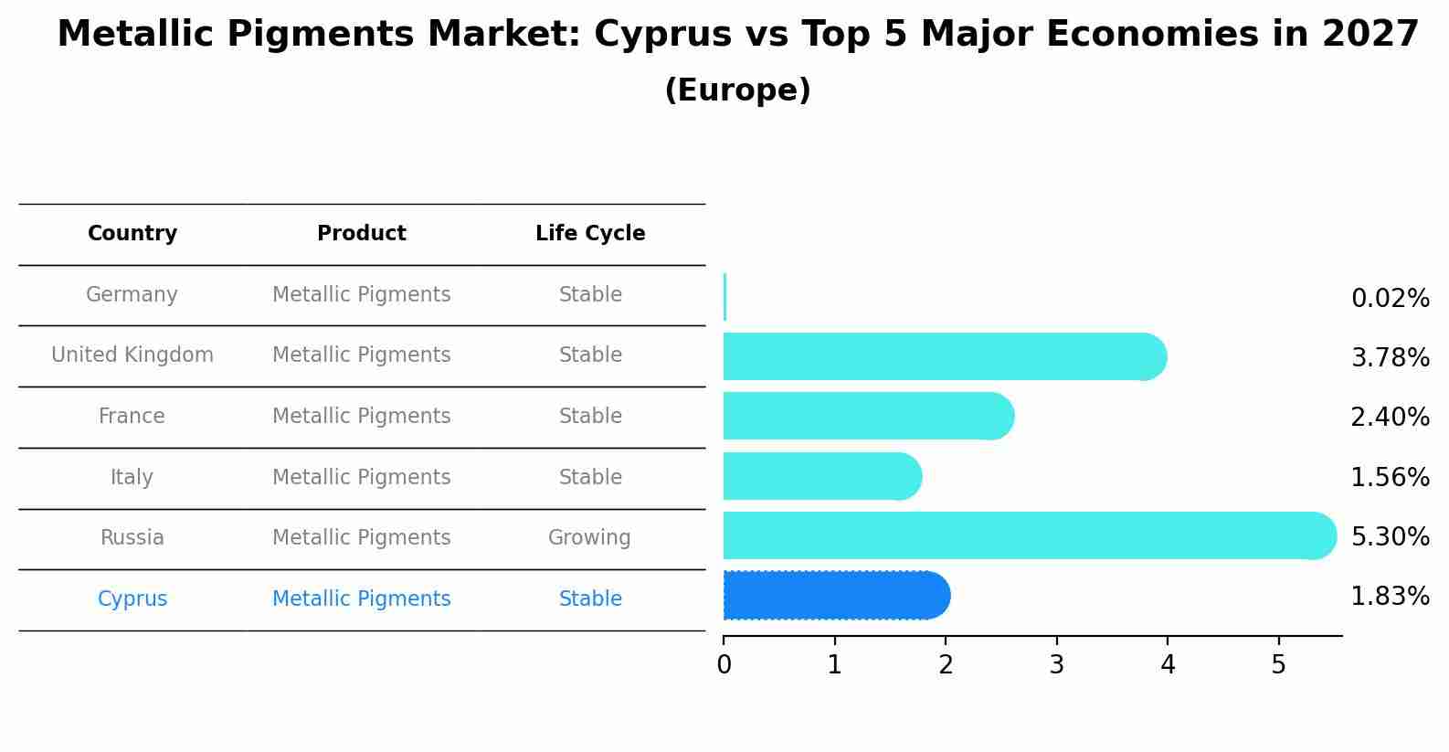 Metallic Pigments Market: Cyprus vs Top 5 Major Economies in 2027 (Europe)