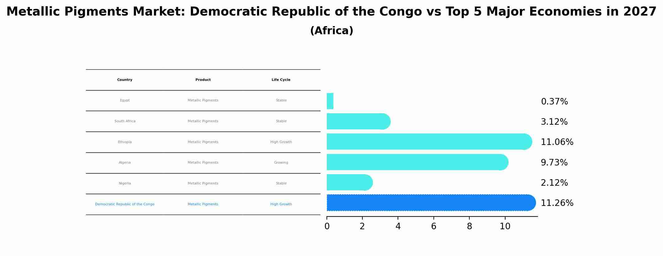 Metallic Pigments Market: Democratic Republic of the Congo vs Top 5 Major Economies in 2027 (Africa)